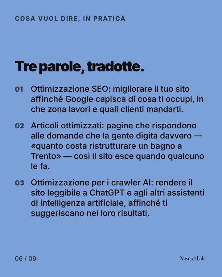 Slide 6 di 9: Cosa vuol dire, in pratica — Tre parole, tradotte. Ottimizzazione SEO: migliorare il tuo sito affinché Google capisca di cosa ti occupi, in che zona lavori e quali clienti mandarti. · Articoli ottimizzati: pagine che rispondono alle domande che la gente…
