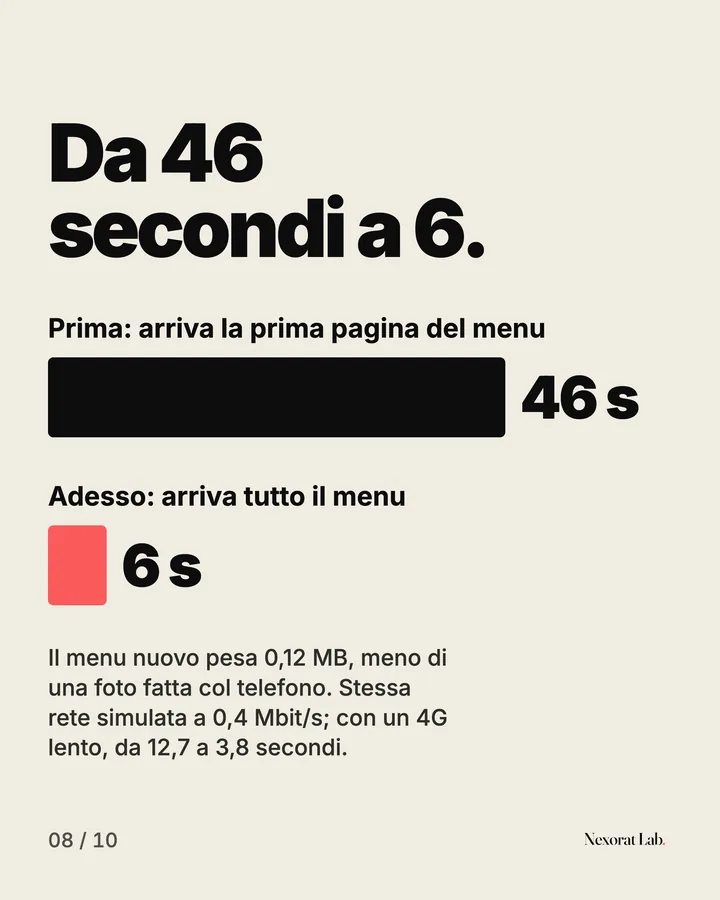 Slide 8 di 10: Da 46 secondi a 6. Prima: arriva la prima pagina del menu: 46 s · Adesso: arriva tutto il menu: 6 s