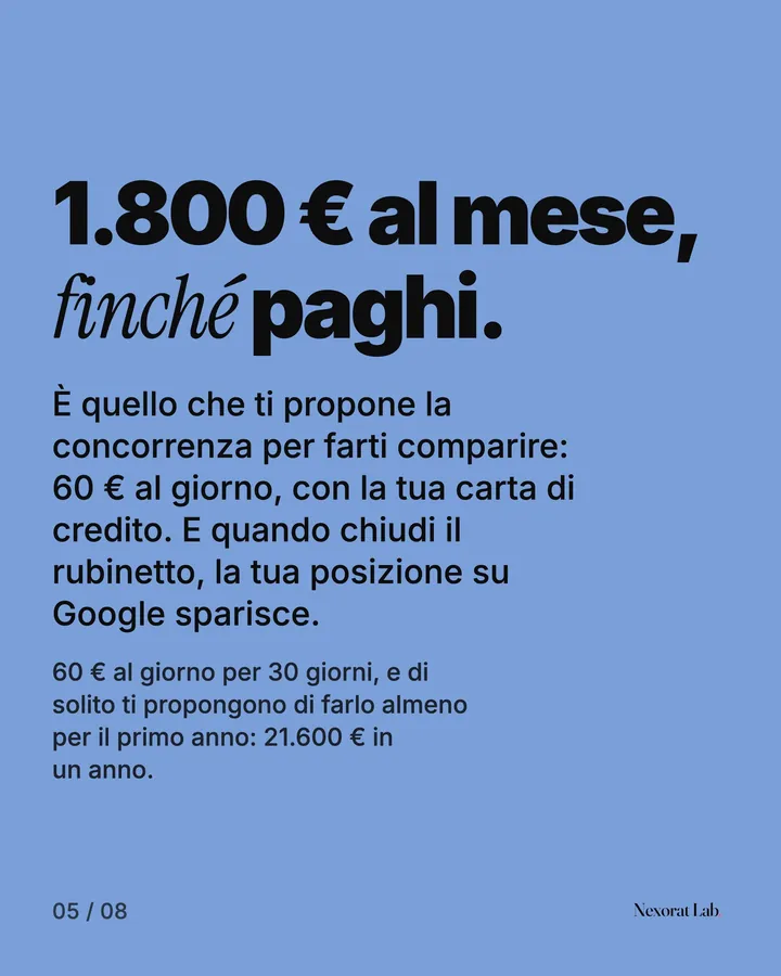 Slide 5 di 8: 1.800 € al mese, finché paghi. È quello che ti propone la concorrenza per farti comparire: 60 € al giorno, con la tua carta di credito. E quando chiudi il rubinetto, la tua posizione su Google sparisce.